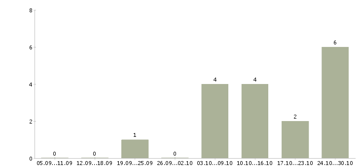Работа рабочий на окна Нижний новгород - Число вакансий Нижний новгород по специальности рабочий на окна за 2 месяца
