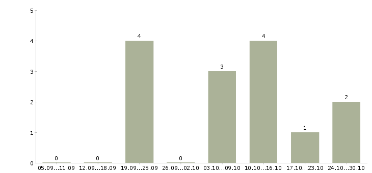 Работа менеджер интернет магазина Орехово-зуево - Число вакансий Орехово-зуево по специальности менеджер интернет магазина за 2 месяца