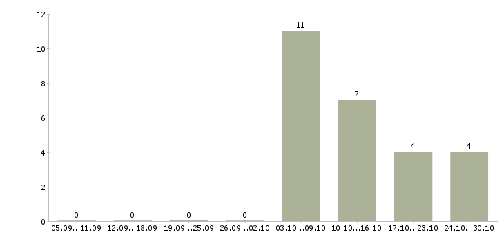 Работа бухгалтер на дому Ростов-на-дону - Число вакансий Ростов-на-дону по специальности бухгалтер на дому за 2 месяца