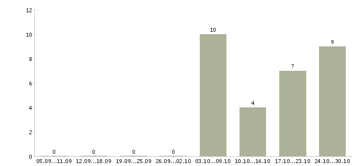 Работа оператор станка чпу Ростов-на-дону - Число вакансий Ростов-на-дону по специальности оператор станка чпу за 2 месяца