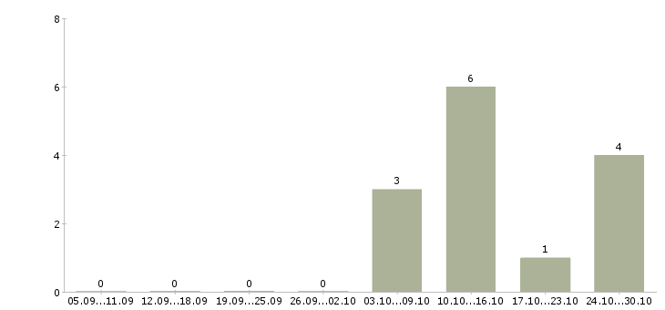 Работа семейные пары с проживанием Ростов-на-дону - Число вакансий Ростов-на-дону по специальности семейные пары с проживанием за 2 месяца