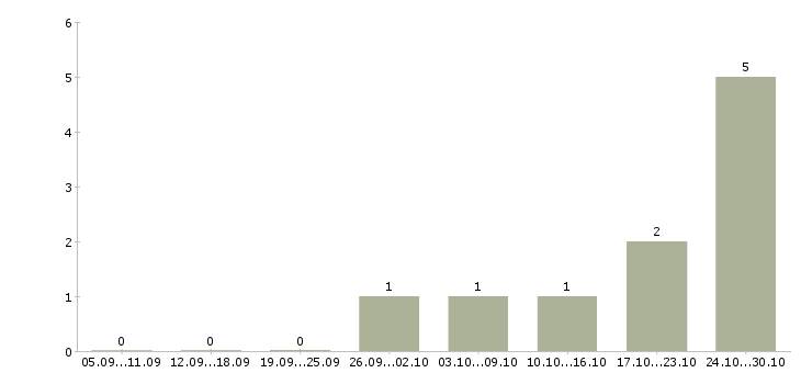 Работа медицинский сотрудник Симферополь - Число вакансий Симферополь по специальности медицинский сотрудник за 2 месяца