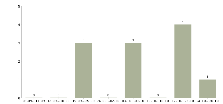 Работа менеджеры по подбору персонала Симферополь - Число вакансий Симферополь по специальности менеджеры по подбору персонала за 2 месяца