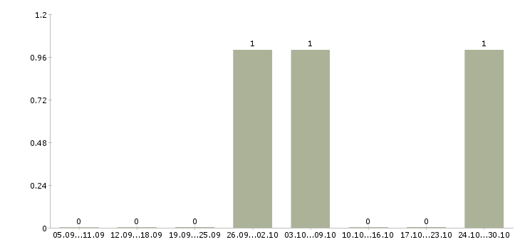 Работа руководитель программ Симферополь - Число вакансий Симферополь по специальности руководитель программ за 2 месяца