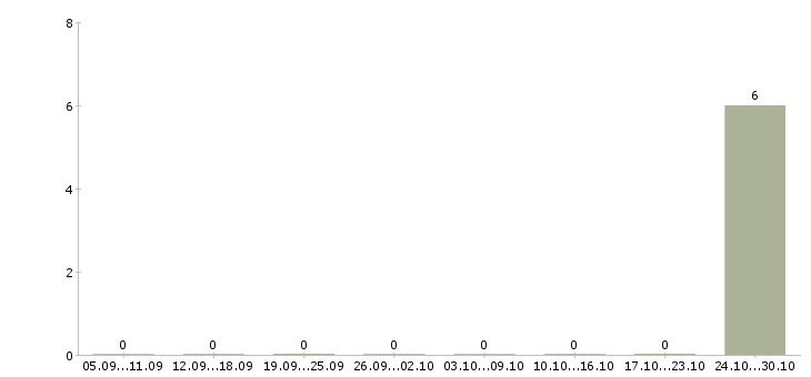 Работа кассир магазина Хакасия - Число вакансий Хакасия по специальности кассир магазина за 2 месяца