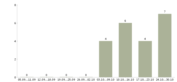 Работа сотрудник в офис Чечня - Число вакансий Чечня по специальности сотрудник в офис за 2 месяца