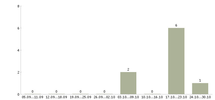 Работа руководитель по развитию в Абакане - Число вакансий в Абакане по специальности руководитель по развитию за 2 месяца