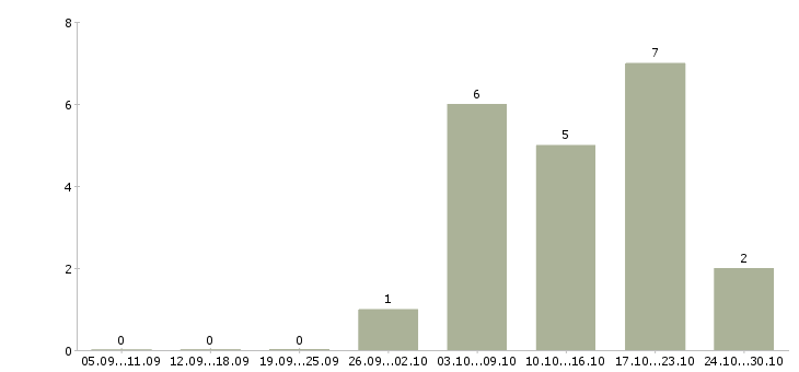 Работа бухгалтер по зарплате в Архангельске - Число вакансий в Архангельске по специальности бухгалтер по зарплате за 2 месяца