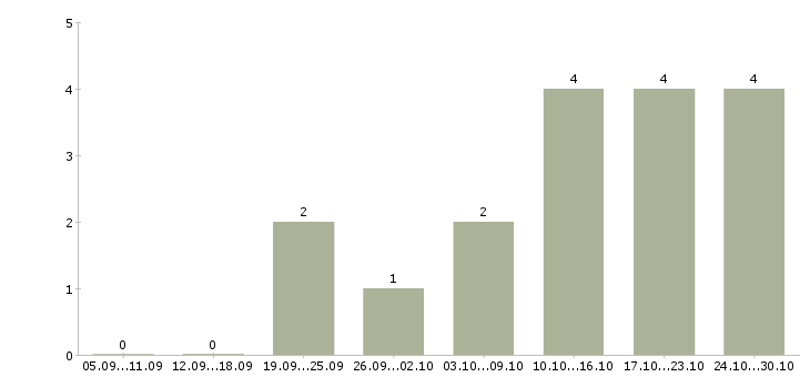 Работа водитель на доставку в Астрахани - Число вакансий в Астрахани по специальности водитель на доставку за 2 месяца
