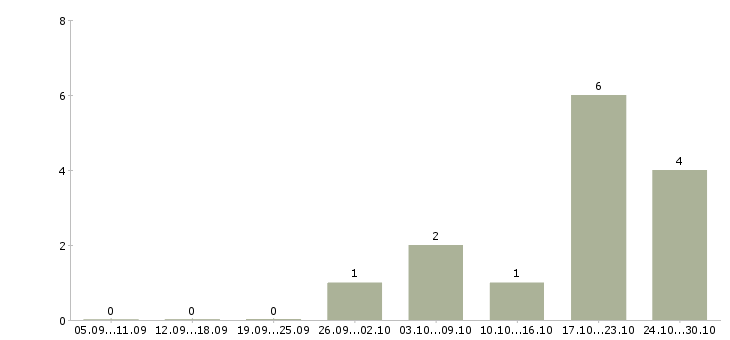 Работа требуется мастер в Владимире - Число вакансий в Владимире по специальности требуется мастер за 2 месяца