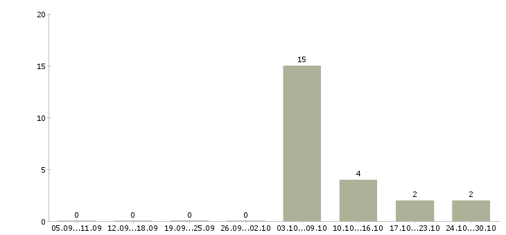 Работа оператор станков в Вологде - Число вакансий в Вологде по специальности оператор станков за 2 месяца