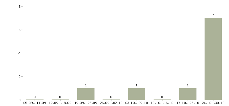 Работа оператор станка с чпу в Воронеже - Число вакансий в Воронеже по специальности оператор станка с чпу за 2 месяца
