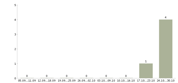 Работа работник производства в Дзержинске - Число вакансий в Дзержинске по специальности работник производства за 2 месяца