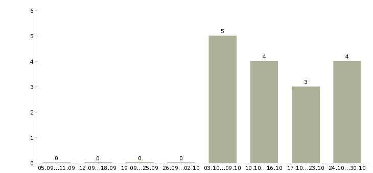 Работа требуется продавец в Домодедово - Число вакансий в Домодедово по специальности требуется продавец за 2 месяца