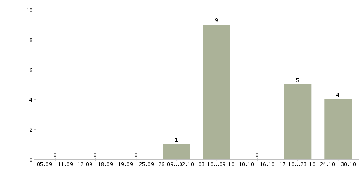 Работа персональный тренер в Екатеринбурге - Число вакансий в Екатеринбурге по специальности персональный тренер за 2 месяца