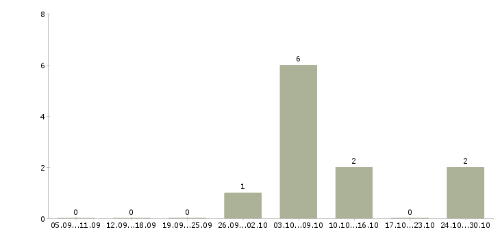 Работа работники зала в Калининграде - Число вакансий в Калининграде по специальности работники зала за 2 месяца