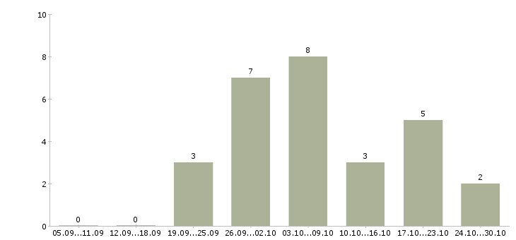Работа для новичков без вложений в Кирове - Число вакансий в Кирове по специальности для новичков без вложений за 2 месяца
