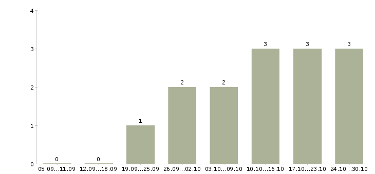 Работа набор текста на дому в Кирове - Число вакансий в Кирове по специальности набор текста на дому за 2 месяца