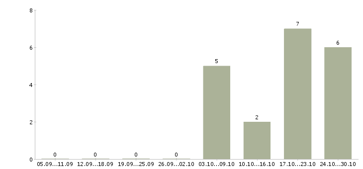 Работа работник на склад в Красноярске - Число вакансий в Красноярске по специальности работник на склад за 2 месяца