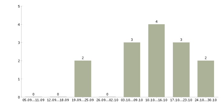 Работа стоматолог терапевт в Красноярске - Число вакансий в Красноярске по специальности стоматолог терапевт за 2 месяца