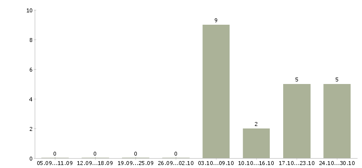 Работа работники склада в Курске - Число вакансий в Курске по специальности работники склада за 2 месяца