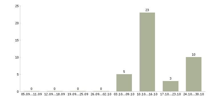 Работа рабочий по кухне в Курске - Число вакансий в Курске по специальности рабочий по кухне за 2 месяца