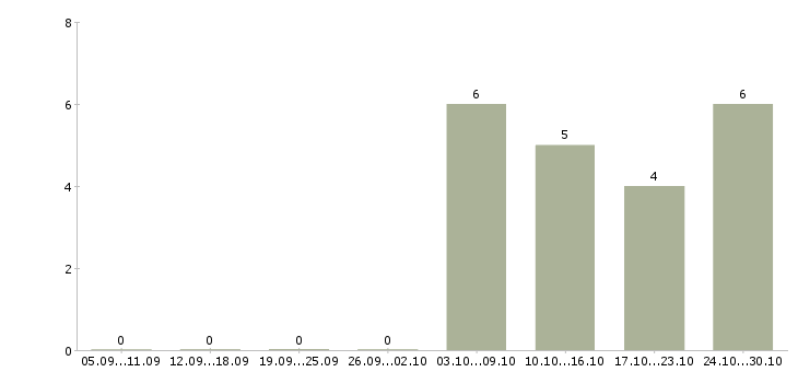Работа грузчик на подработку в Липецке - Число вакансий в Липецке по специальности грузчик на подработку за 2 месяца