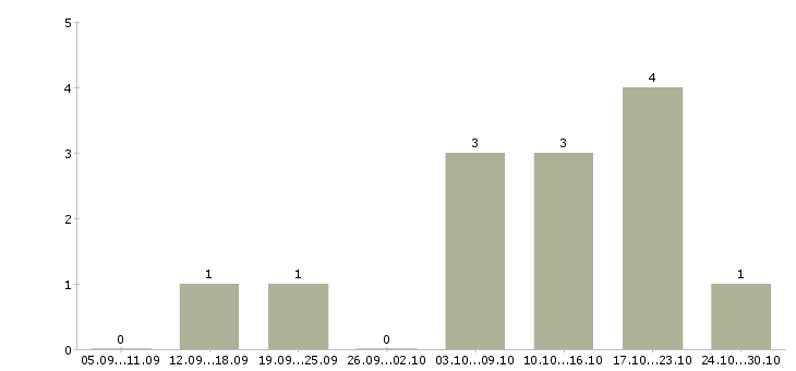 Работа агент продаж в Мурманске - Число вакансий в Мурманске по специальности агент продаж за 2 месяца