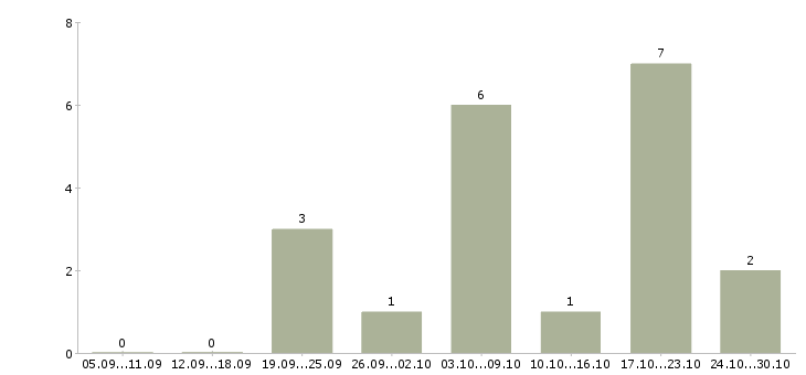 Работа менеджер подбор персонала в Новороссийске - Число вакансий в Новороссийске по специальности менеджер подбор персонала за 2 месяца
