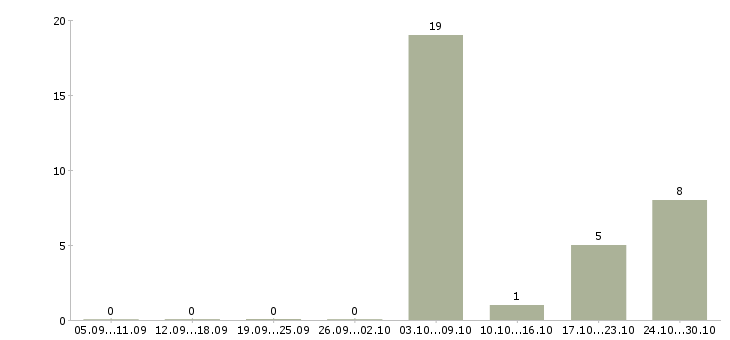 Работа слесарь ремонтник в Новосибирске - Число вакансий в Новосибирске по специальности слесарь ремонтник за 2 месяца