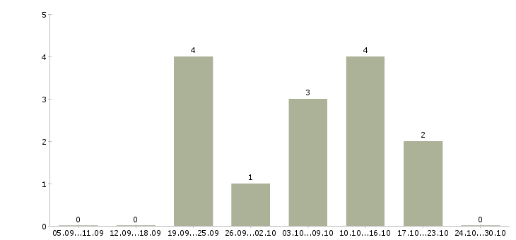 Работа услуги реклама в Орле - Число вакансий в Орле по специальности услуги реклама за 2 месяца