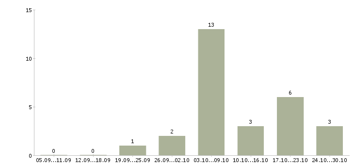 Работа ведущий инженер в Пензе - Число вакансий в Пензе по специальности ведущий инженер за 2 месяца