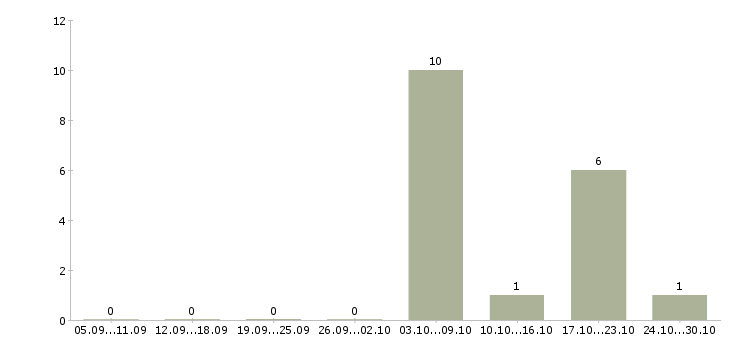 Работа специалист по сертификатам в Пензе - Число вакансий в Пензе по специальности специалист по сертификатам за 2 месяца