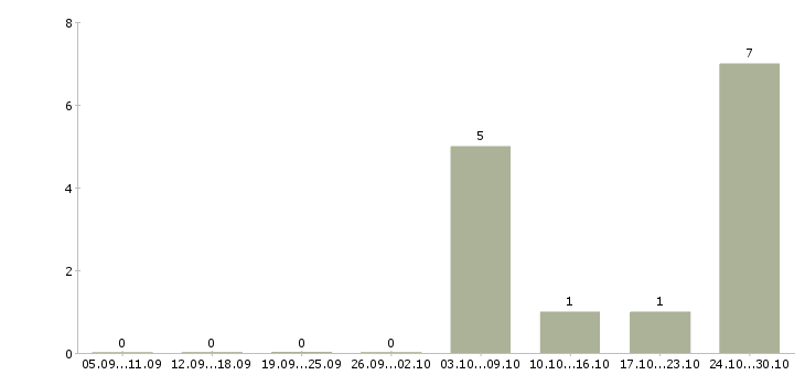 Работа парикмахер универсал в Перми - Число вакансий в Перми по специальности парикмахер универсал за 2 месяца