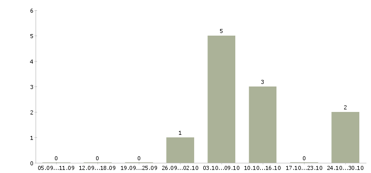 Работа оператор онлайн в Рязани - Число вакансий в Рязани по специальности оператор онлайн за 2 месяца