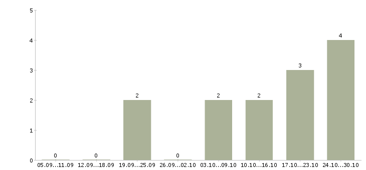 Работа помощник в интернете в Саранске - Число вакансий в Саранске по специальности помощник в интернете за 2 месяца