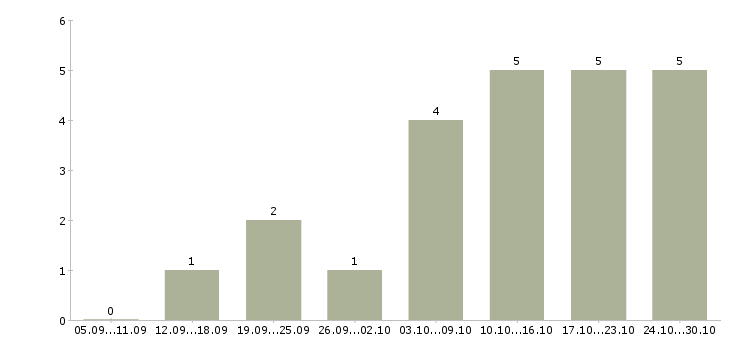 Работа менеджер в интернет магазин в Серпухове - Число вакансий в Серпухове по специальности менеджер в интернет магазин за 2 месяца