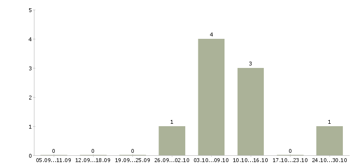 Работа оператор онлайн в Смоленске - Число вакансий в Смоленске по специальности оператор онлайн за 2 месяца