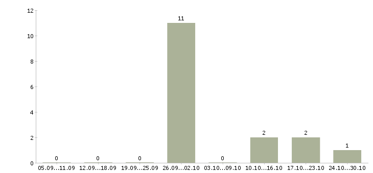 Работа оптовые поставки в Ставрополе - Число вакансий в Ставрополе по специальности оптовые поставки за 2 месяца