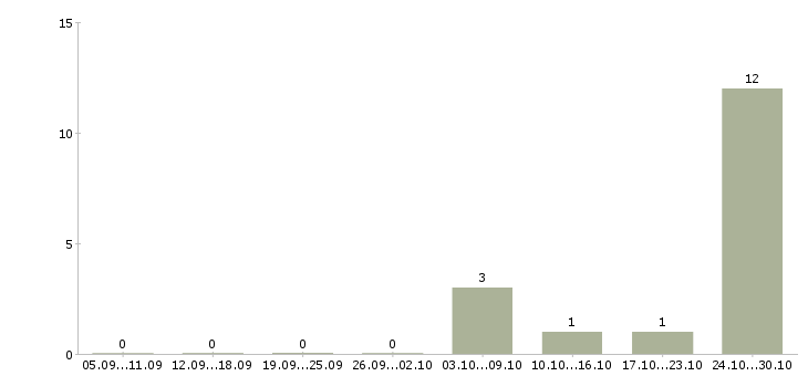 Работа водитель на доставку в Тамбове - Число вакансий в Тамбове по специальности водитель на доставку за 2 месяца