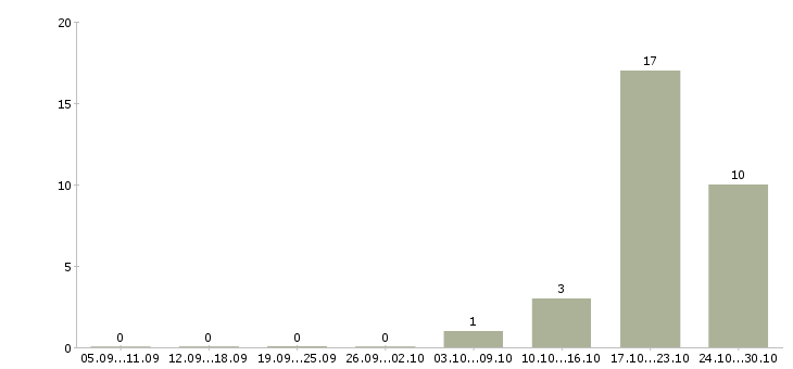 Работа рабочая по кухне в Тамбове - Число вакансий в Тамбове по специальности рабочая по кухне за 2 месяца