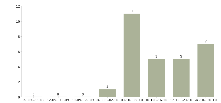 Работа подработка грузчиком в Твери - Число вакансий в Твери по специальности подработка грузчиком за 2 месяца