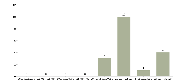 Работа оператор на станок в Туле - Число вакансий в Туле по специальности оператор на станок за 2 месяца