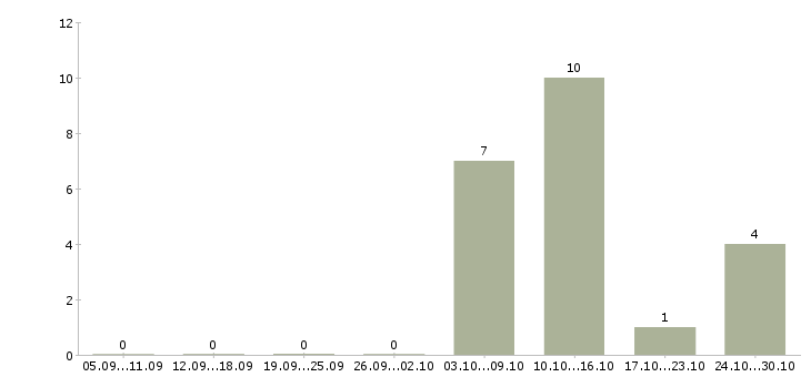 Работа операторы станков с чпу в Туле - Число вакансий в Туле по специальности операторы станков с чпу за 2 месяца