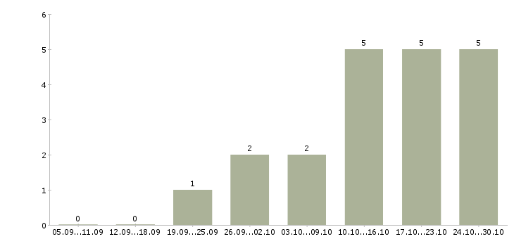 Работа оператор магазина в Хабаровске - Число вакансий в Хабаровске по специальности оператор магазина за 2 месяца