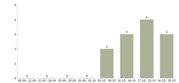 Работа тренер по обучению в Чите - Число вакансий в Чите по специальности тренер по обучению за 2 месяца
