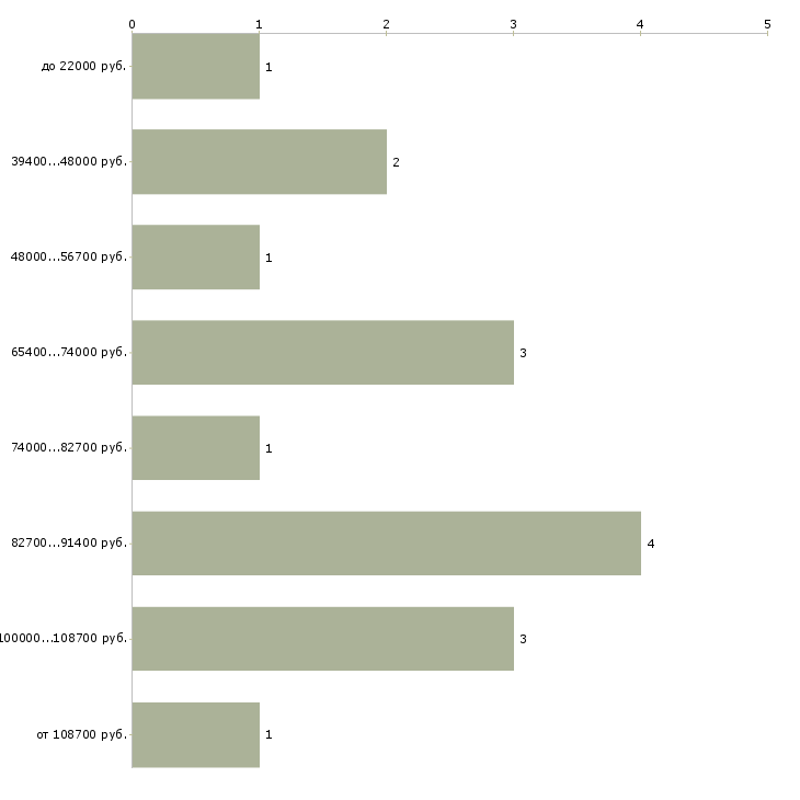 Найти работу продажник в Краснодаре - График распределения вакансий «продажник» по зарплате