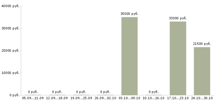 Вакансии административный персонал в Иваново - Медиана зарплат административный персонал в Иваново за 2 месяца