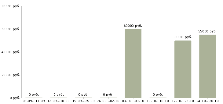 Вакансии административный персонал в Подольске - Медиана зарплат административный персонал в Подольске за 2 месяца
