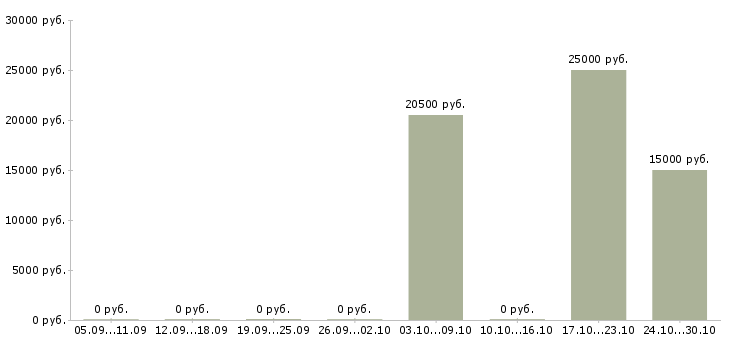 Вакансии администратор сайтов в Барнауле - Медиана зарплат администратор сайтов в Барнауле за 2 месяца